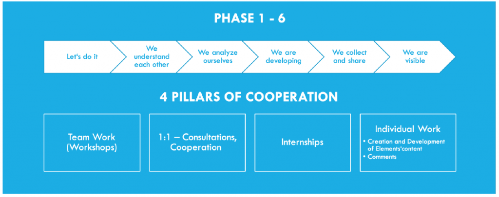 Fit For Future project cycle