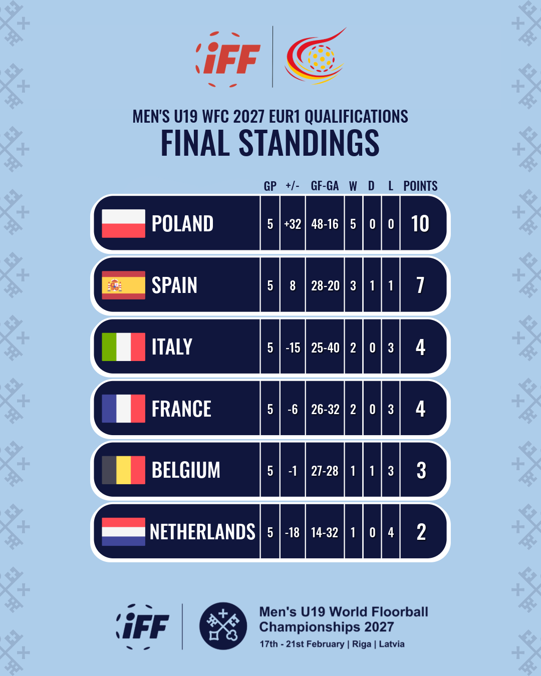 u19 WFCQ EUR1 FINAL STANDINGS